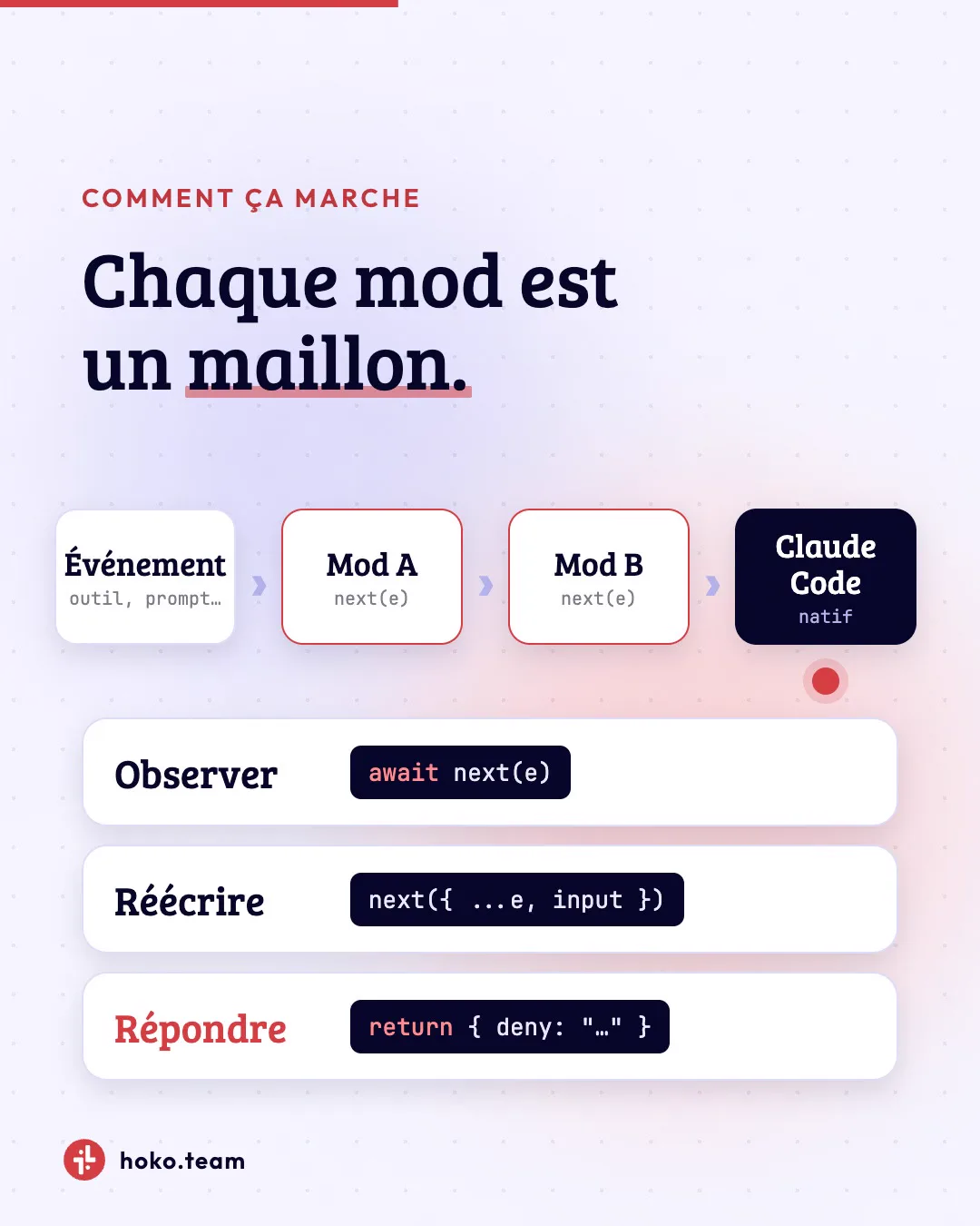 Schéma : un événement traverse le Mod A, le Mod B, puis Claude Code natif, avec les trois gestes Observer, Réécrire, Répondre