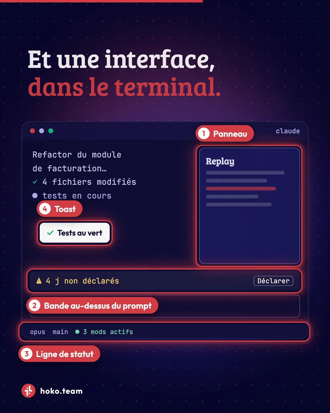 Les quatre surfaces d'un mod : 1 panneau, 2 bande au-dessus du prompt, 3 ligne de statut, 4 toast